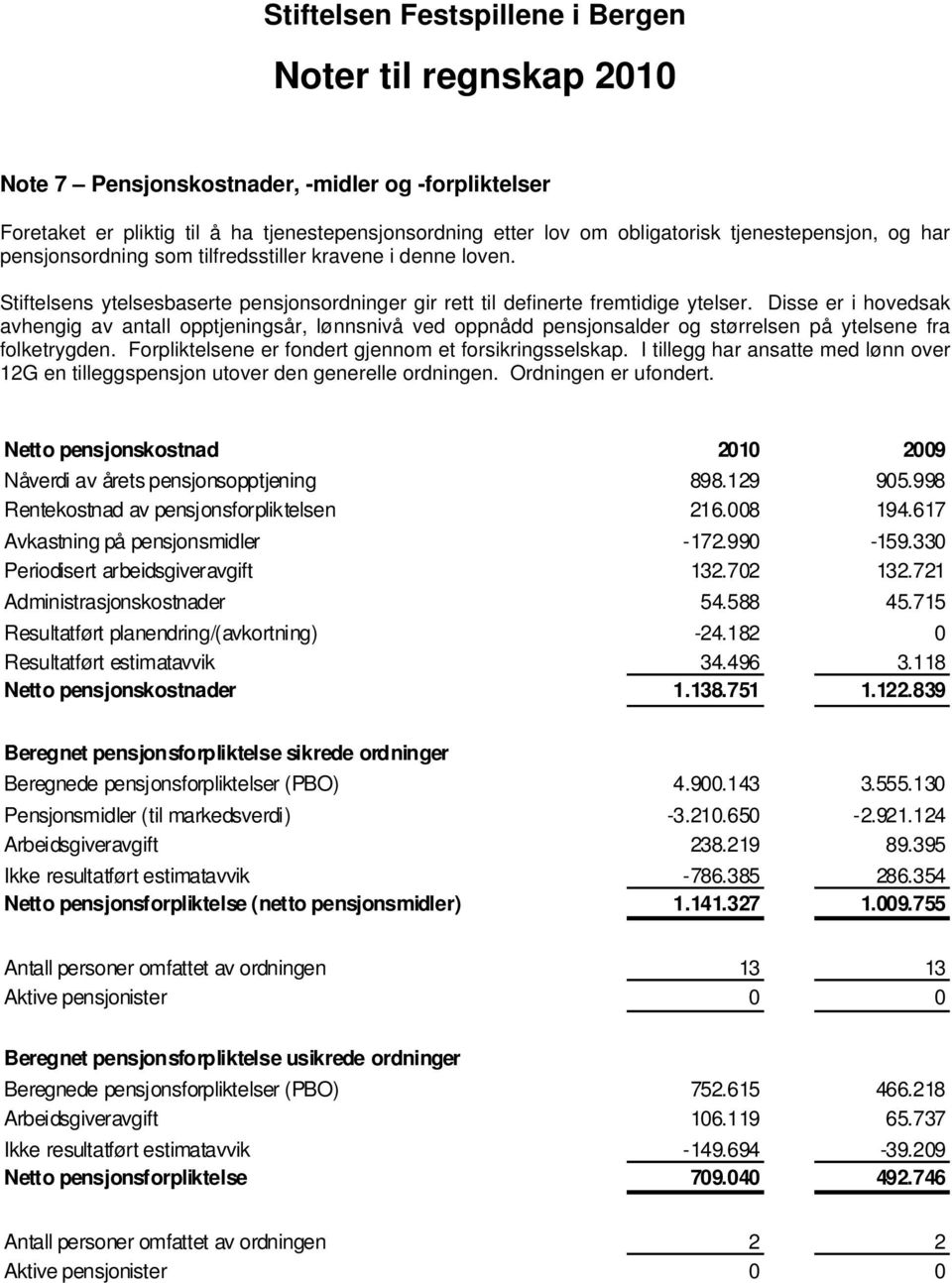 Disse er i hovedsak avhengig av antall opptjeningsår, lønnsnivå ved oppnådd pensjonsalder og størrelsen på ytelsene fra folketrygden. Forpliktelsene er fondert gjennom et forsikringsselskap.