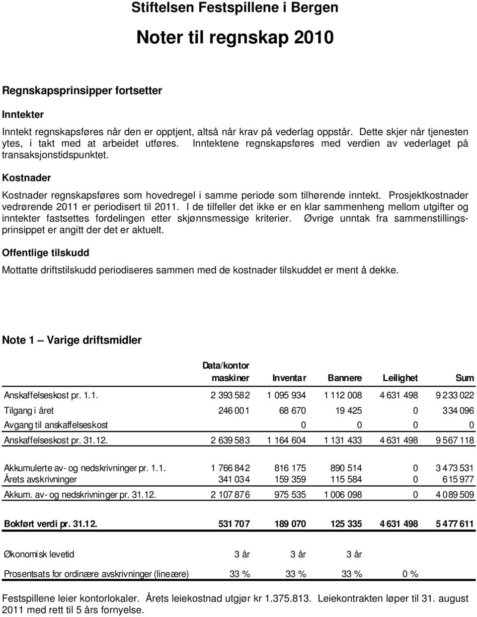 Kostnader Kostnader regnskapsføres som hovedregel i samme periode som tilhørende inntekt. Prosjektkostnader vedrørende 2011 er periodisert til 2011.