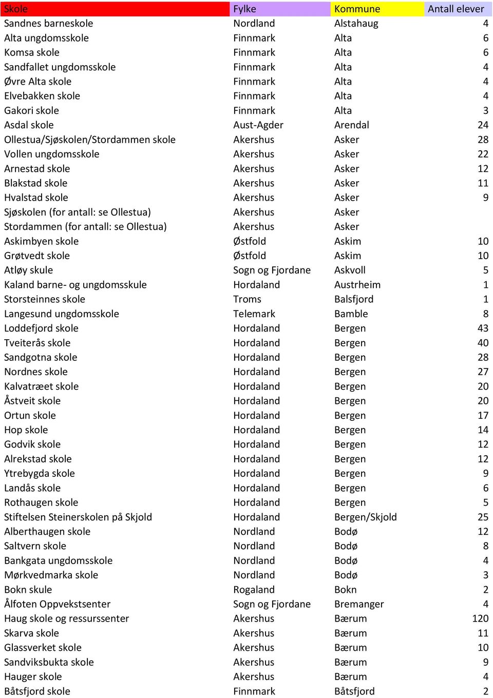 Asker 22 Arnestad skole Akershus Asker 12 Blakstad skole Akershus Asker 11 Hvalstad skole Akershus Asker 9 Sjøskolen (for antall: se Ollestua) Akershus Asker Stordammen (for antall: se Ollestua)