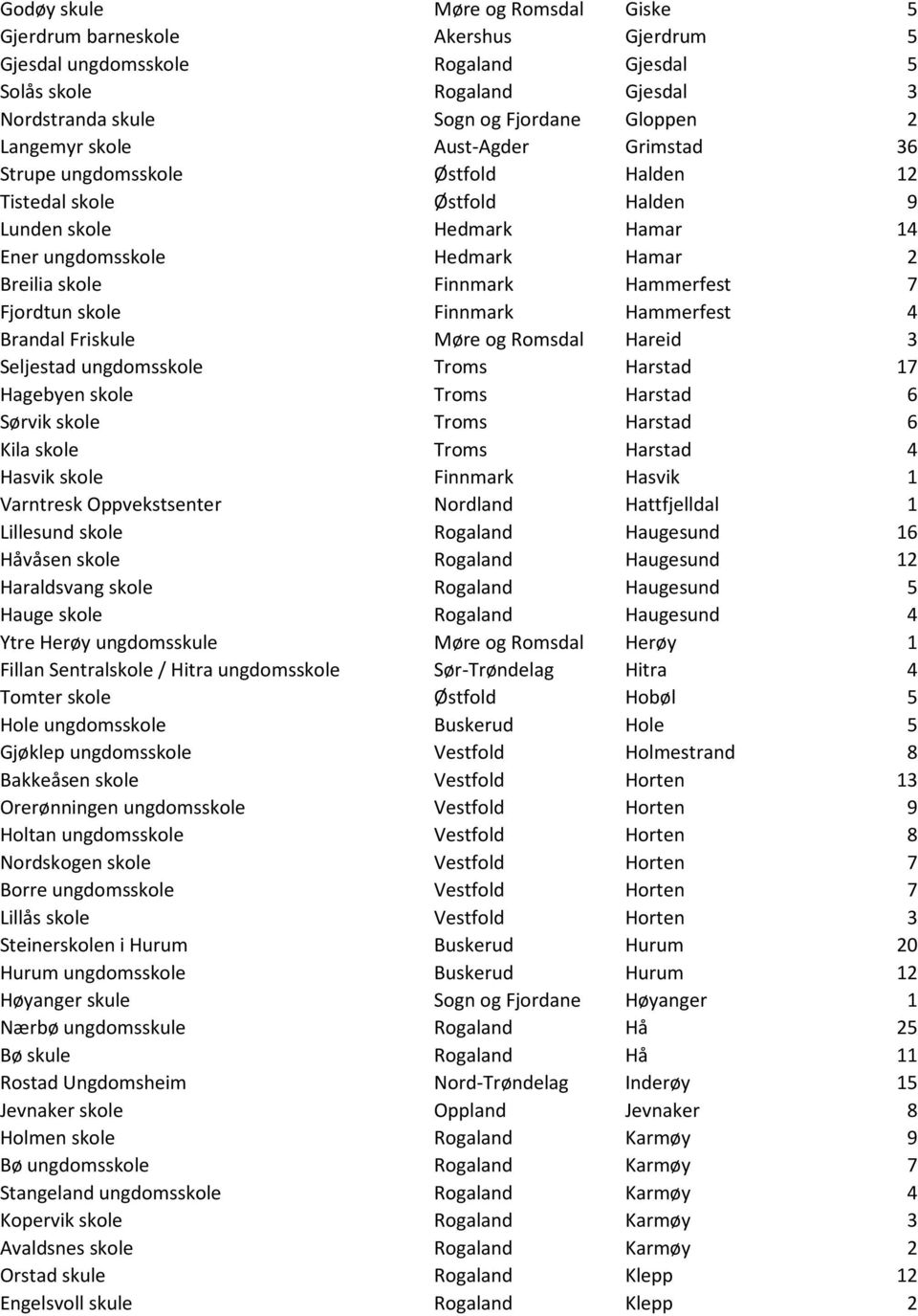 Hammerfest 7 Fjordtun skole Finnmark Hammerfest 4 Brandal Friskule Møre og Romsdal Hareid 3 Seljestad ungdomsskole Troms Harstad 17 Hagebyen skole Troms Harstad 6 Sørvik skole Troms Harstad 6 Kila