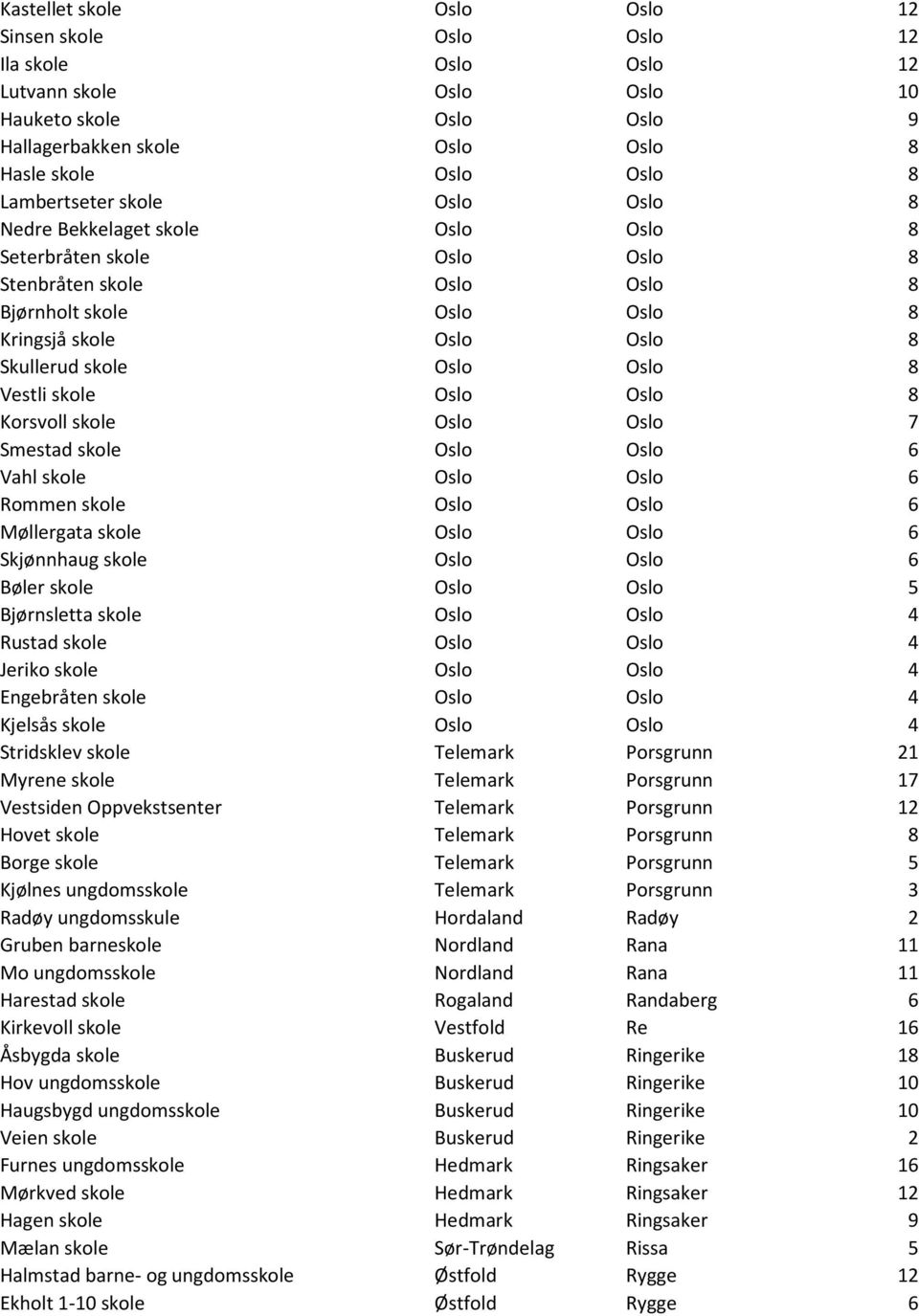 Oslo Oslo 8 Vestli skole Oslo Oslo 8 Korsvoll skole Oslo Oslo 7 Smestad skole Oslo Oslo 6 Vahl skole Oslo Oslo 6 Rommen skole Oslo Oslo 6 Møllergata skole Oslo Oslo 6 Skjønnhaug skole Oslo Oslo 6