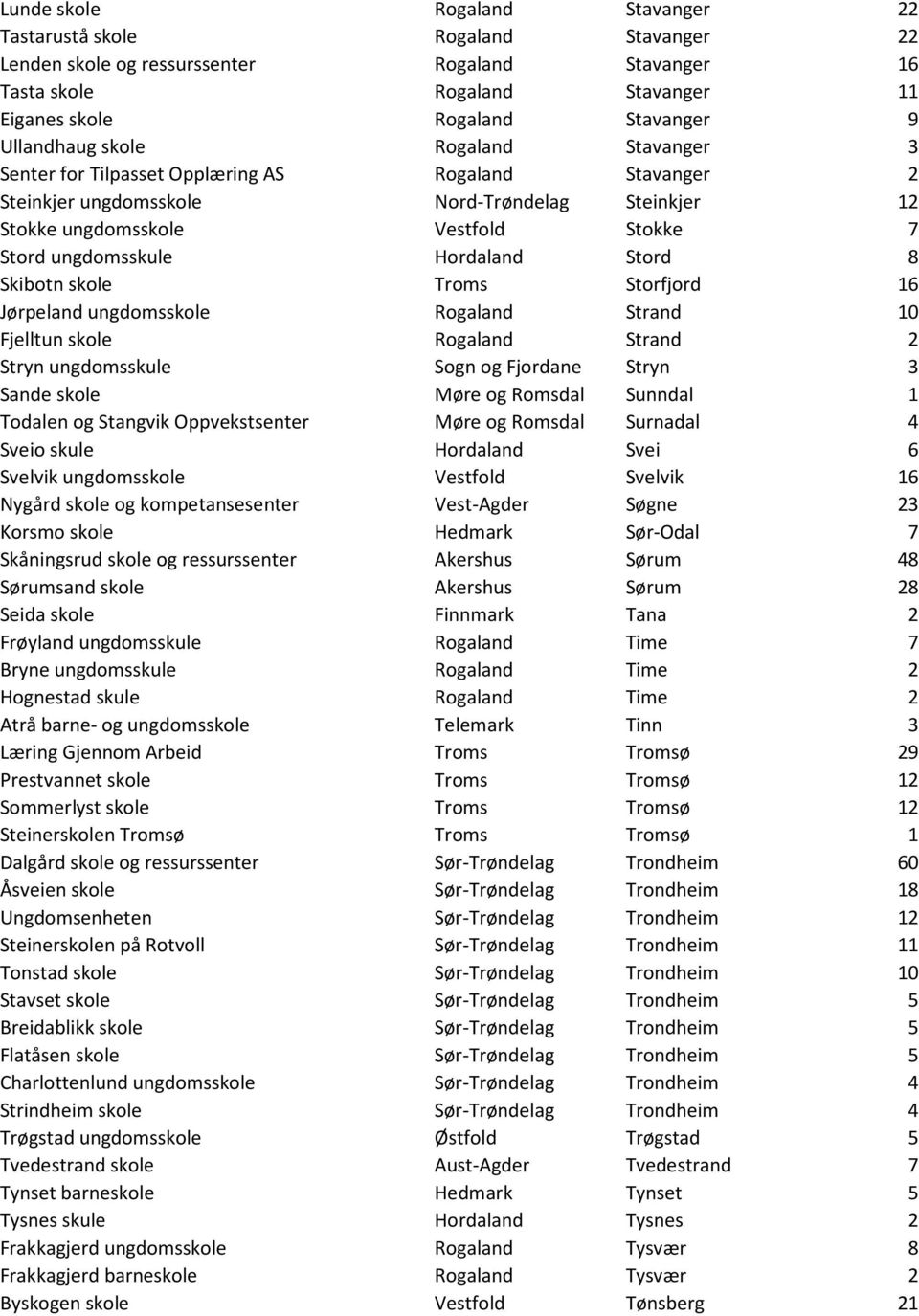 ungdomsskule Hordaland Stord 8 Skibotn skole Troms Storfjord 16 Jørpeland ungdomsskole Rogaland Strand 10 Fjelltun skole Rogaland Strand 2 Stryn ungdomsskule Sogn og Fjordane Stryn 3 Sande skole Møre