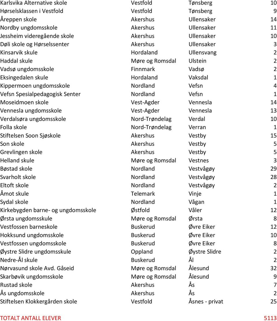 Eksingedalen skule Hordaland Vaksdal 1 Kippermoen ungdomsskole Nordland Vefsn 4 Vefsn Spesialpedagogisk Senter Nordland Vefsn 1 Moseidmoen skole Vest-Agder Vennesla 14 Vennesla ungdomsskole