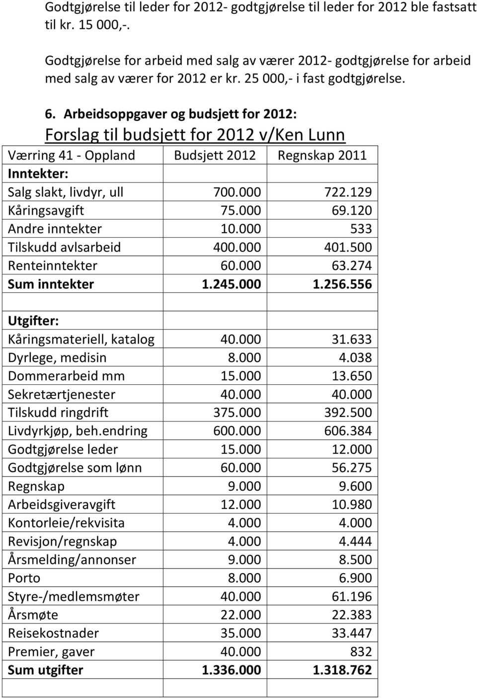 Arbeidsoppgaver og budsjett for 2012: Forslag til budsjett for 2012 v/ken Lunn Værring 41 - Oppland Budsjett 2012 Regnskap 2011 Inntekter: Salg slakt, livdyr, ull 700.000 722.129 Kåringsavgift 75.