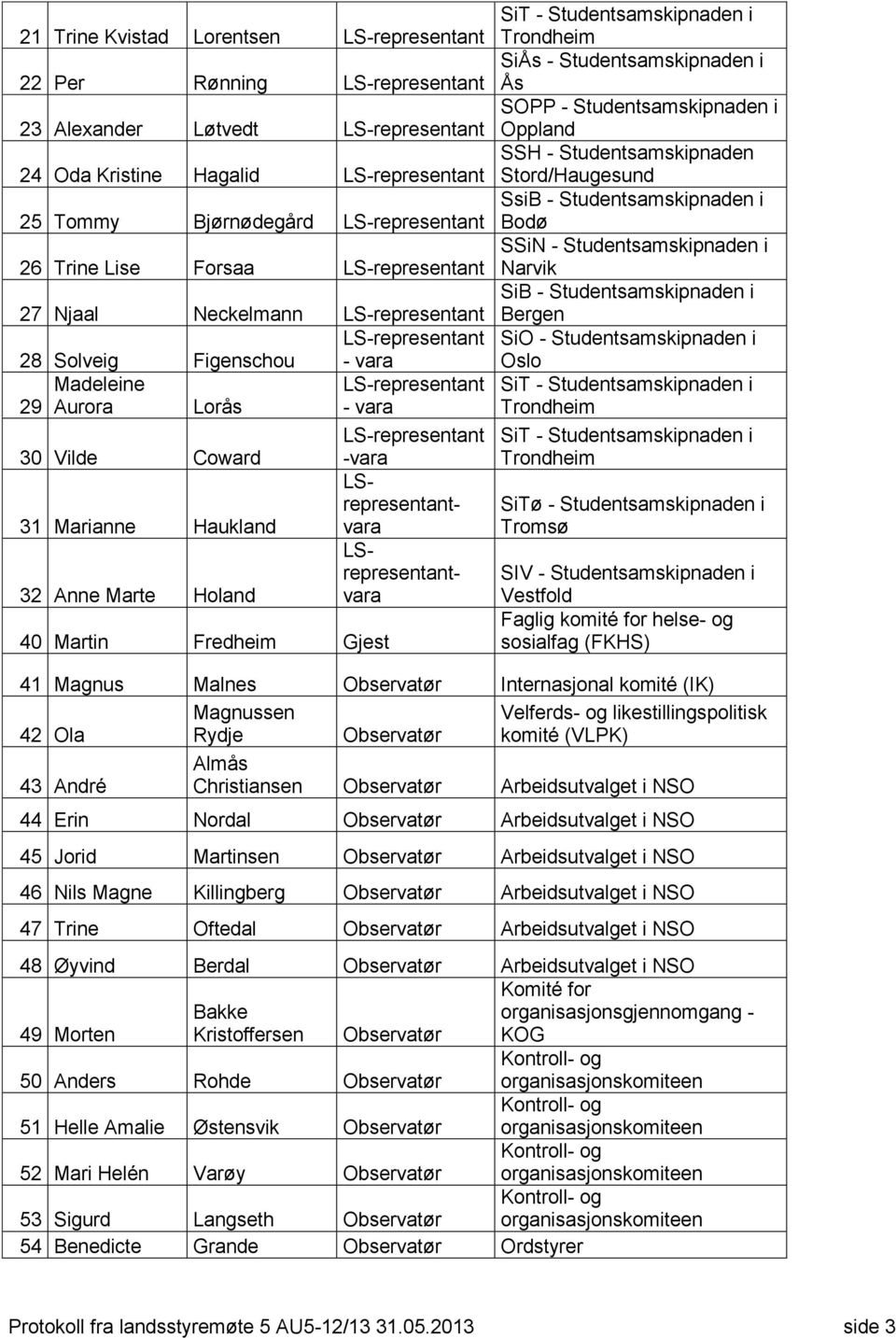 Marianne Haukland 32 Anne Marte Holand 40 Martin Fredheim Gjest -vara LSrepresentantvara LSrepresentantvara SiT - Studentsamskipnaden i Trondheim SiÅs - Studentsamskipnaden i Ås SOPP -