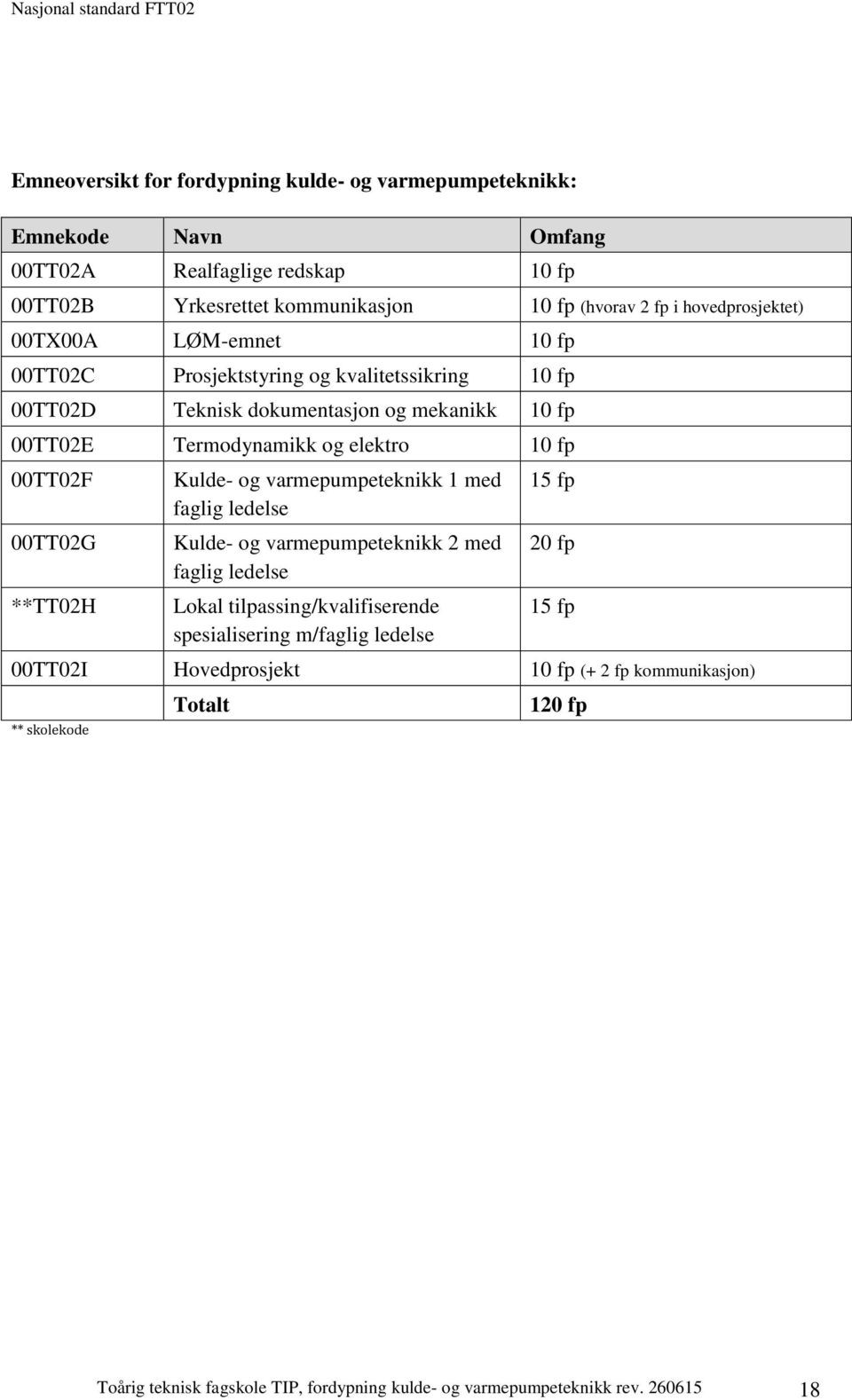 00TT02F Kulde- og varmepumpeteknikk 1 med 15 fp faglig ledelse 00TT02G Kulde- og varmepumpeteknikk 2 med 20 fp faglig ledelse **TT02H Lokal tilpassing/kvalifiserende 15 fp