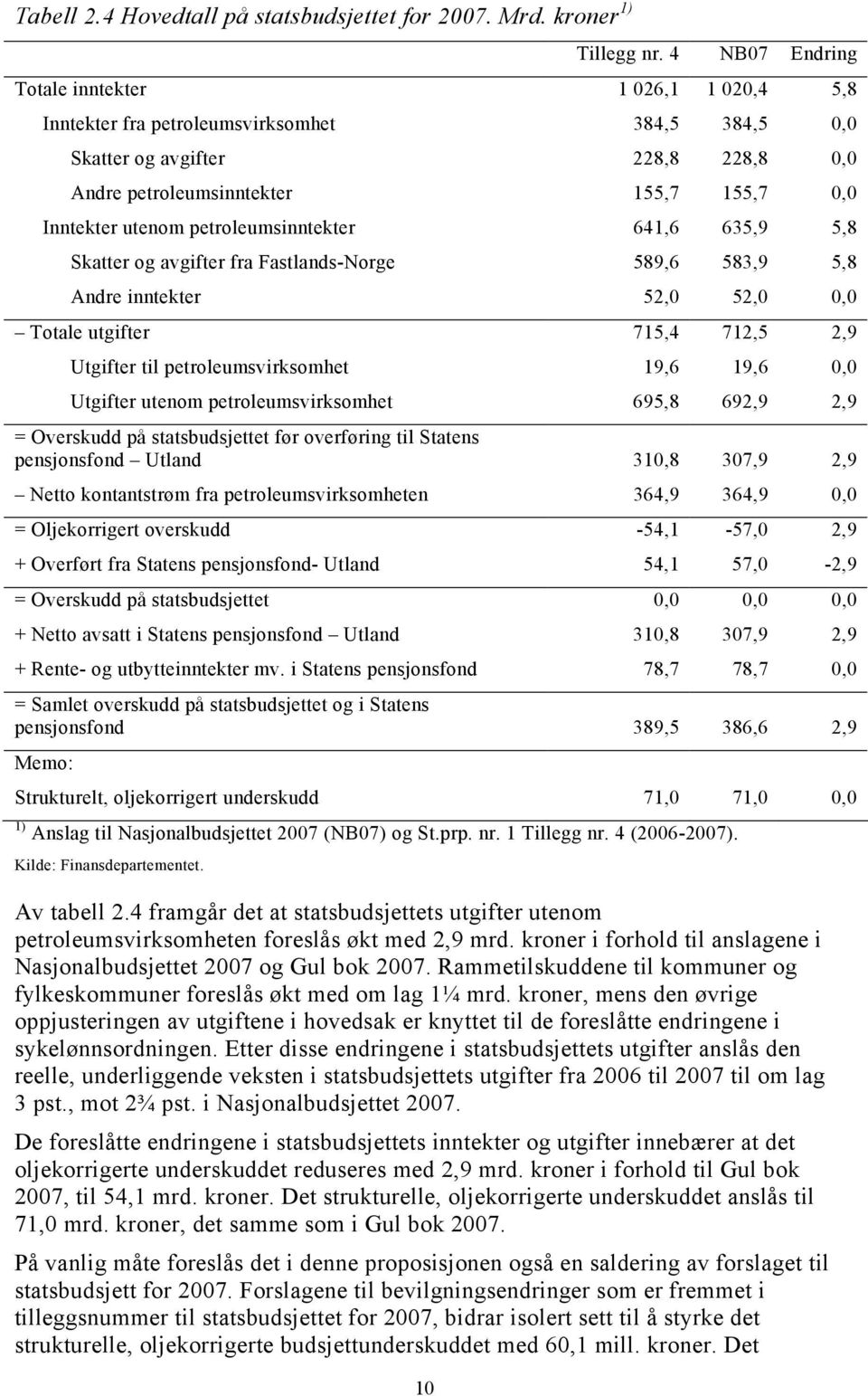 petroleumsinntekter 641,6 635,9 5,8 Skatter og avgifter fra Fastlands-Norge 589,6 583,9 5,8 Andre inntekter 52,0 52,0 0,0 Totale utgifter 715,4 712,5 2,9 Utgifter til petroleumsvirksomhet 19,6 19,6