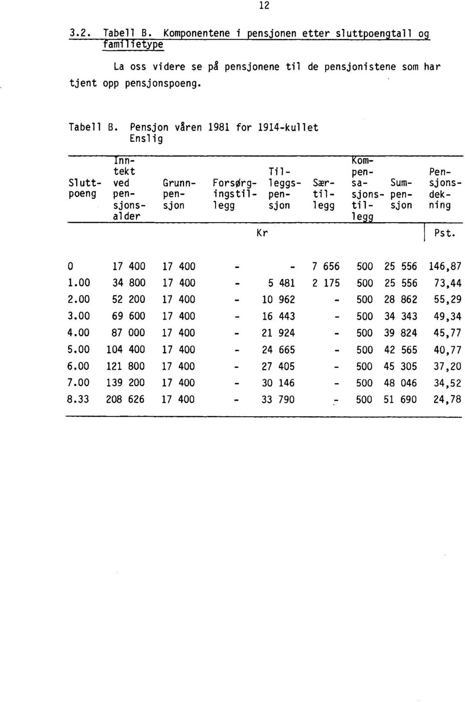 Pensjon våren 1981 for 1914-kullet Enslig Inn- Komtekt Til- pen- Pen- Slutt- ved Grunn- ForsOrg- leggs- Sær- sa- Sum- sjonspoeng pen- pen- ingstil- pen- til- sjons- pen- deksjons- sjon legg sjon legg