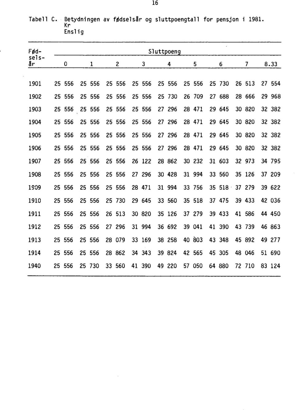 32 382 1904 25 556 25 556 25 556 25 556 27 296 28 471 29 645 30 820 32 382 1905 25 556 25 556 25 556 25 556 27 296 28 471 29 645 30 820 32 382 1906 25 556 25 556 25 556 25 556 27 296 28 471 29 645 30