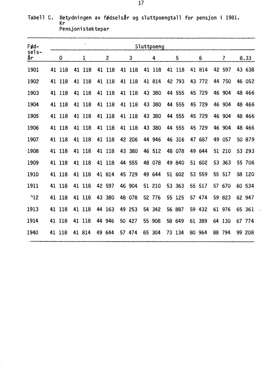 48 466 1904 41 118 41 118 41 118 41 118 43 380 44 555 45 729 46 904 48 466 1905 41 118 41 118 41 118 41 118 43 380 44 555 45 729 46 904 48 466 1906 41 118 41 118 41 118 41 118 43 380 44 555 45 729 46