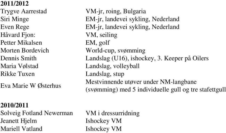 landevei sykling, Nederland VM, seiling EM, golf World-cup, svømming Landslag (U16), ishockey, 3.