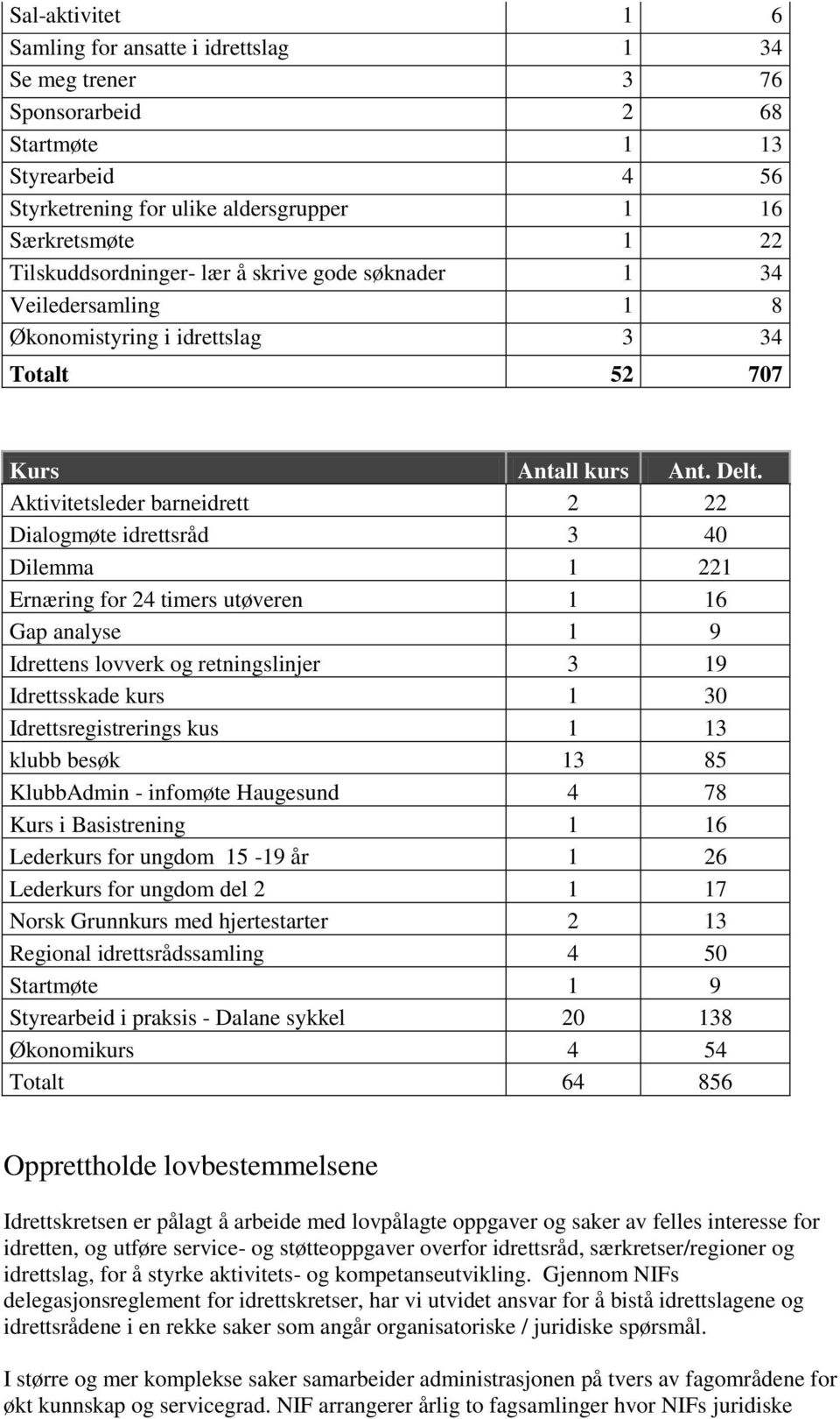 Aktivitetsleder barneidrett 2 22 Dialogmøte idrettsråd 3 40 Dilemma 1 221 Ernæring for 24 timers utøveren 1 16 Gap analyse 1 9 Idrettens lovverk og retningslinjer 3 19 Idrettsskade kurs 1 30