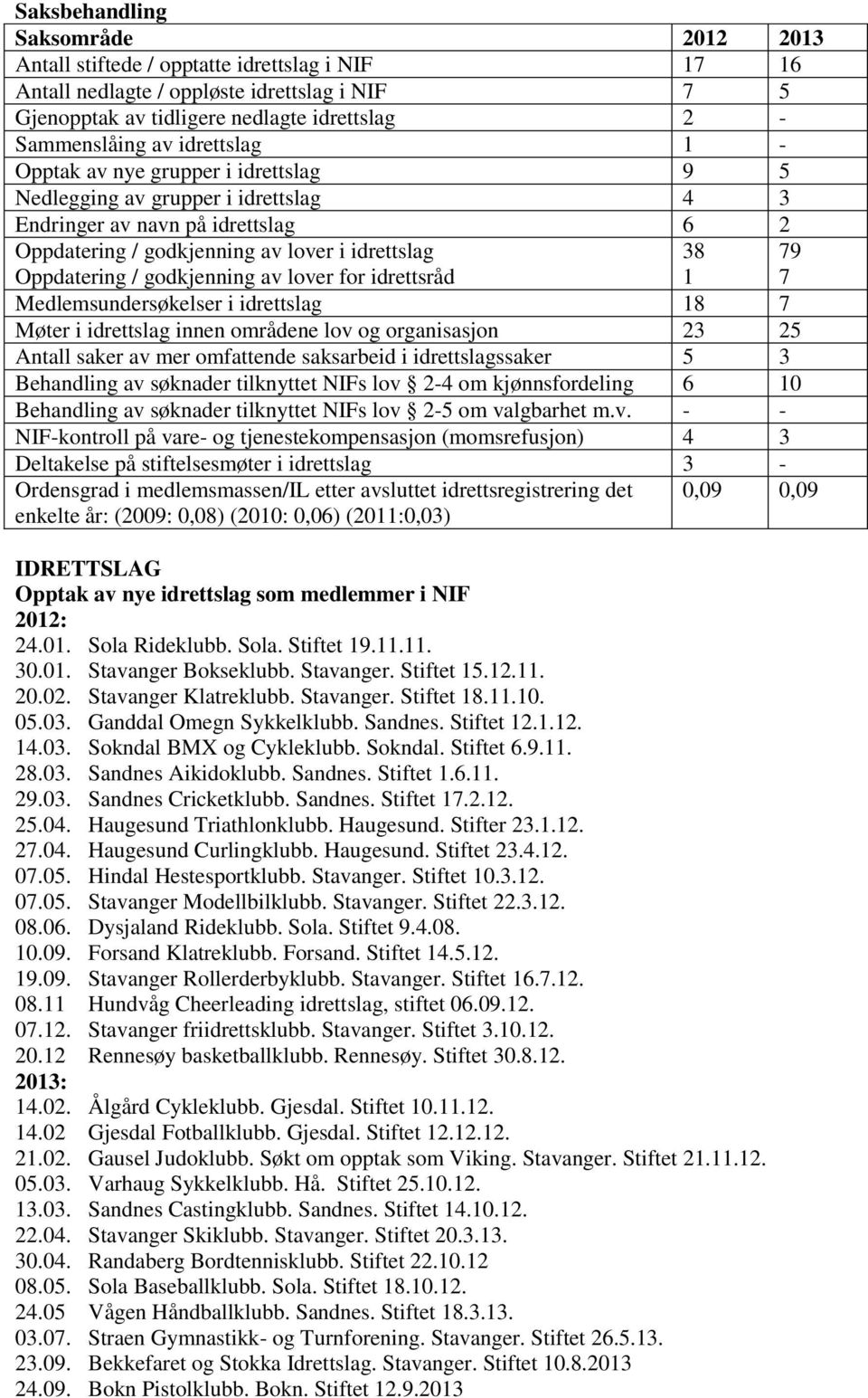 godkjenning av lover for idrettsråd 38 1 79 7 Medlemsundersøkelser i idrettslag 18 7 Møter i idrettslag innen områdene lov og organisasjon 23 25 Antall saker av mer omfattende saksarbeid i