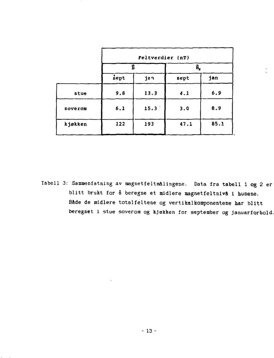 Data fra tabell 1 og 2 er blitt brukt for å beregne et midlere magnetfeltnivå 1 husene.