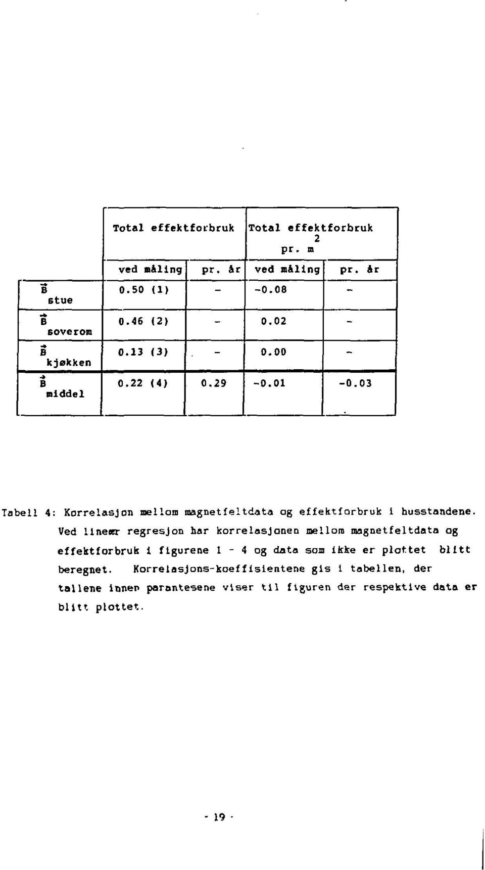 03 Tabell 4: Korrelasjon mellom magnetfeltdata og effektforbruk 1 husstandene.