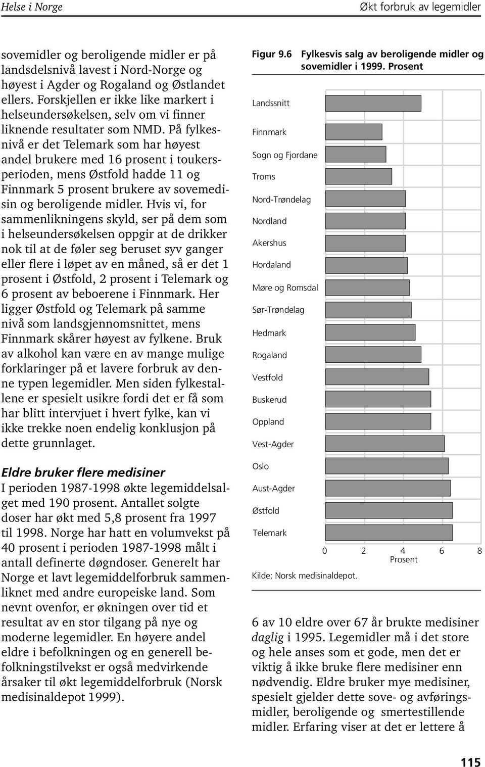 På fylkesnivå er det Telemark som har høyest andel brukere med 16 prosent i toukersperioden, mens Østfold hadde 11 og Finnmark 5 prosent brukere av sovemedisin og beroligende midler.