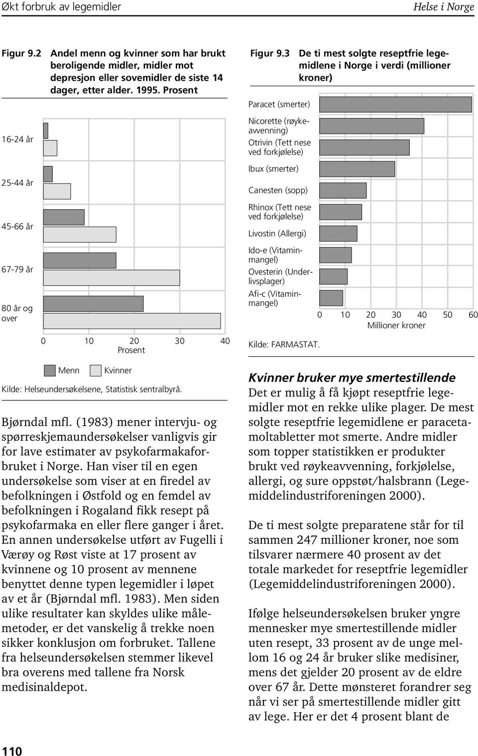 Prosent 0 10 20 30 40 Prosent Menn Kvinner Kilde: Helseundersøkelsene, Statistisk sentralbyrå. Bjørndal mfl.