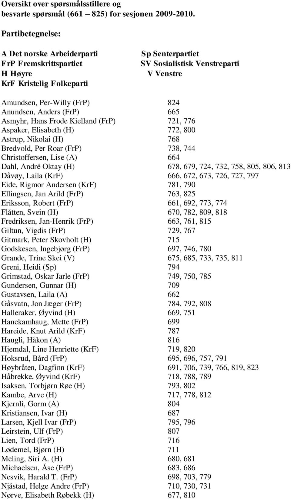 Anders (FrP) 665 Asmyhr, Hans Frode Kielland (FrP) 721, 776 Aspaker, Elisabeth (H) 772, 800 Astrup, Nikolai (H) 768 Bredvold, Per Roar (FrP) 738, 744 Christoffersen, Lise (A) 664 Dahl, André Oktay