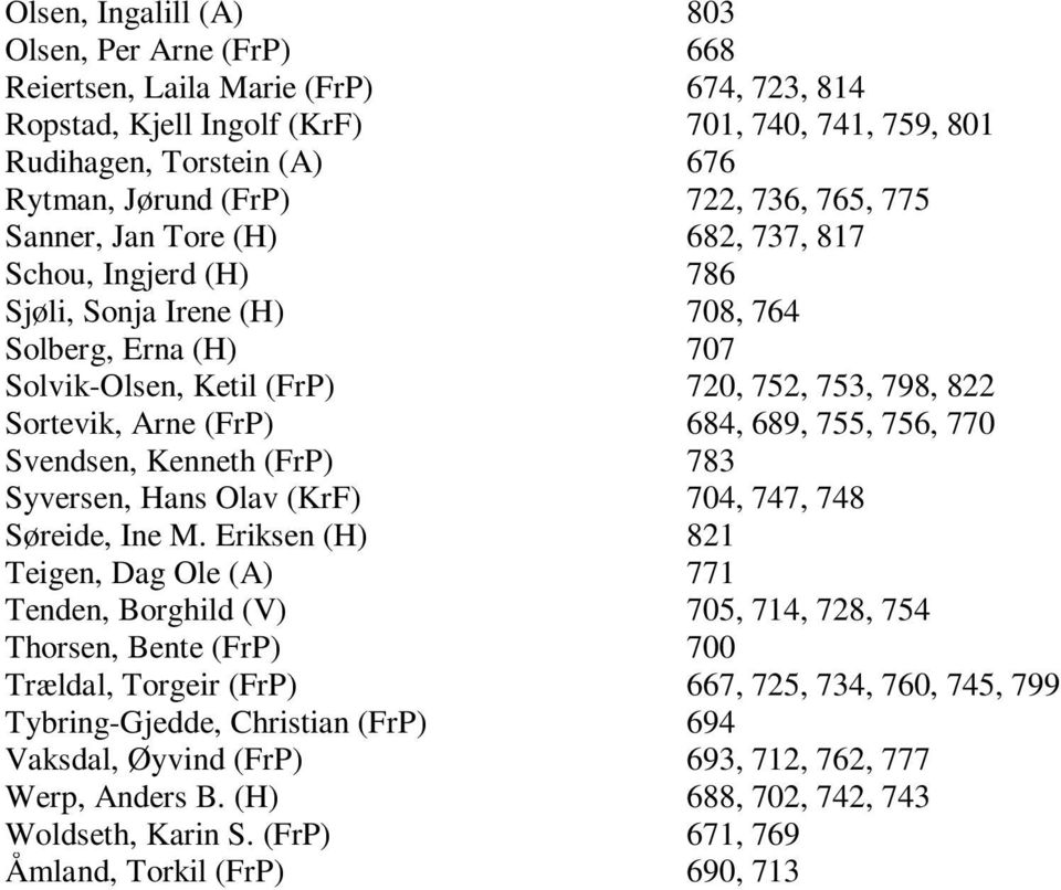 684, 689, 755, 756, 770 Svendsen, Kenneth (FrP) 783 Syversen, Hans Olav (KrF) 704, 747, 748 Søreide, Ine M.