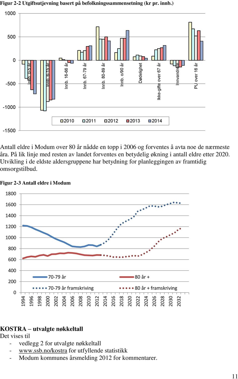 ) 1000 500 0-500 -1000 2010 2011 2012 2013 2014-1500 Antall eldre i Modum over 80 år nådde en topp i 2006 og forventes å avta noe de nærmeste åra.