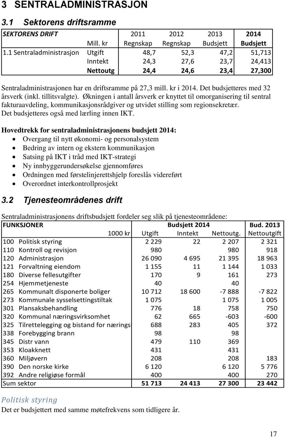 Det budsjetteres med 32 årsverk (inkl. tillitsvalgte).