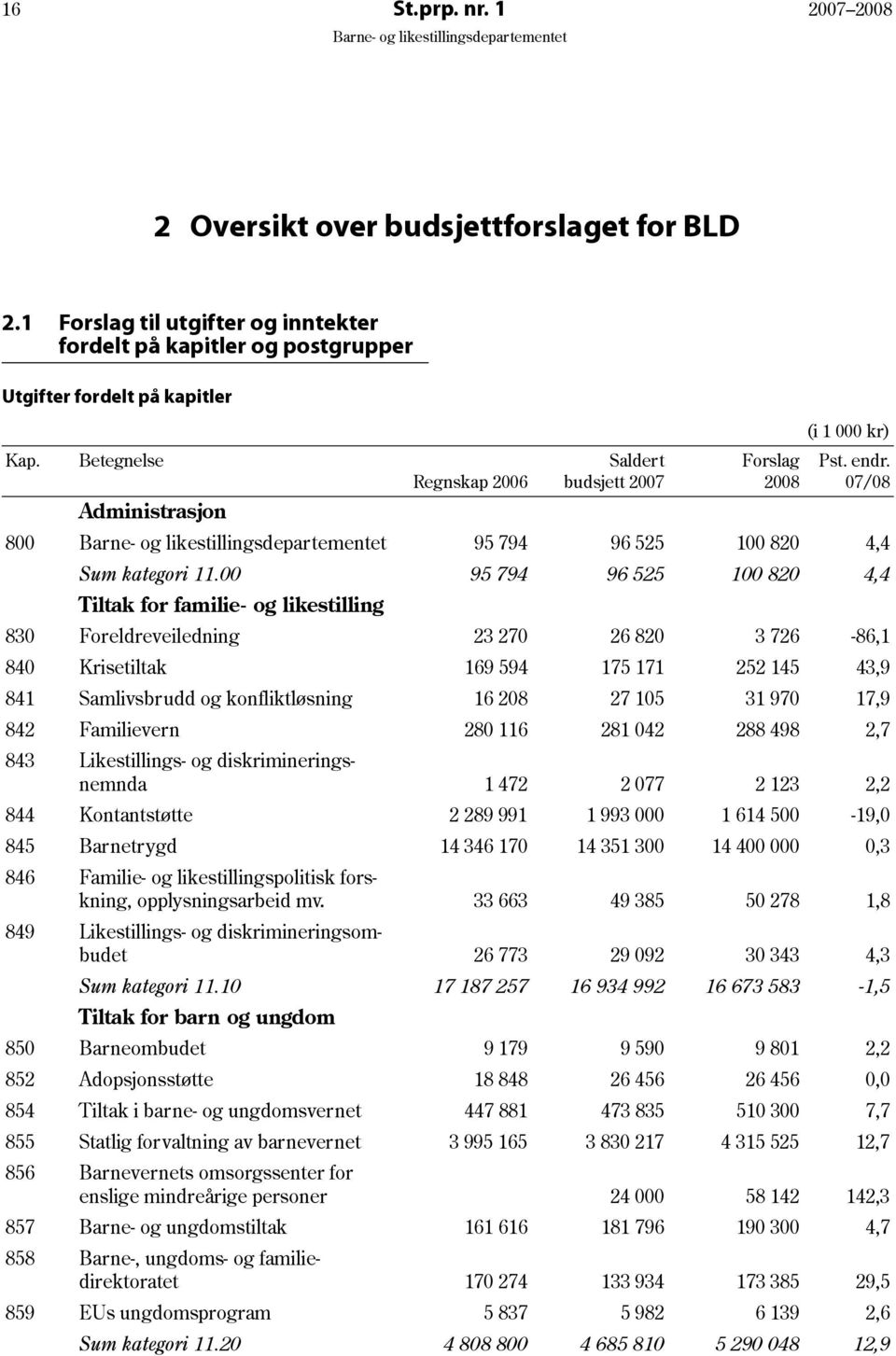 00 95 794 96 525 100 820 4,4 Tiltak for familie- og likestilling 830 Foreldreveiledning 23 270 26 820 3 726-86,1 840 Krisetiltak 169 594 175 171 252 145 43,9 841 Samlivsbrudd og konfliktløsning 16