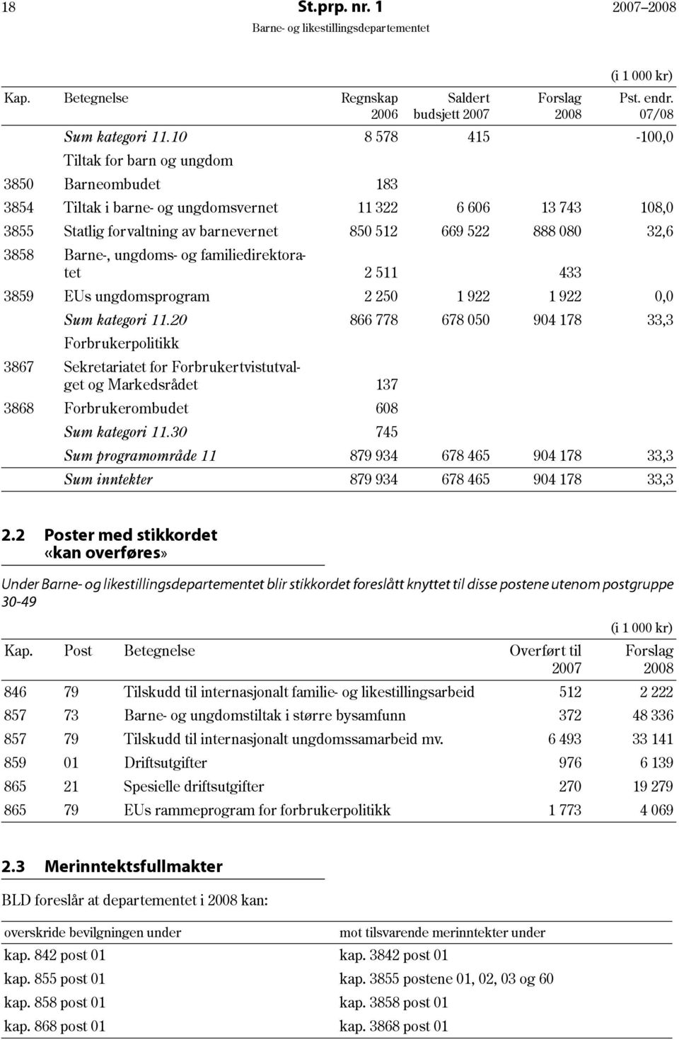 3858 Barne-, ungdoms- og familiedirektoratet 2 511 433 3859 EUs ungdomsprogram 2 250 1 922 1 922 0,0 Sum kategori 11.