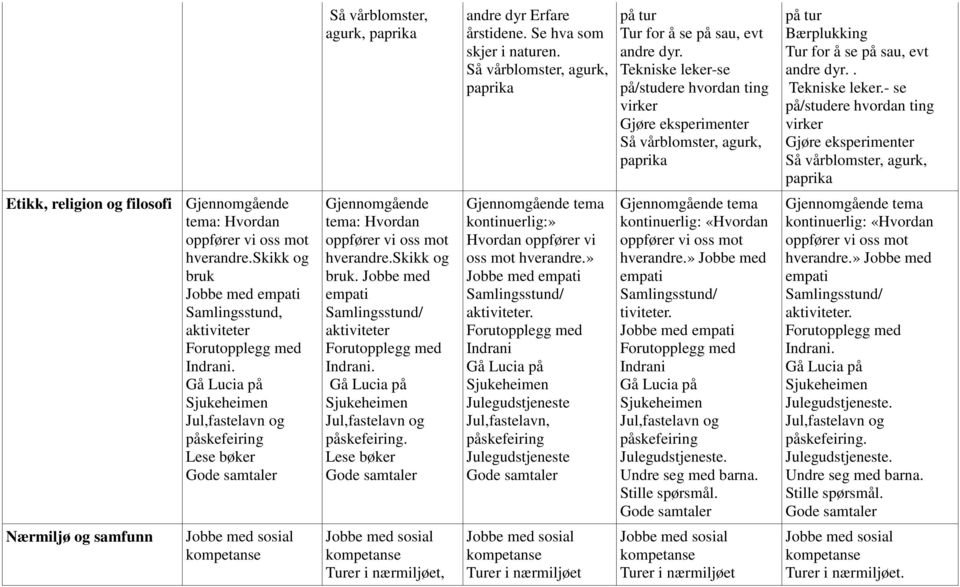 - se på/studere hvordan ting virker Gjøre eksperimenter Så vårblomster, agurk, paprika Etikk, religion og filosofi Gjennomgående tema: Hvordan oppfører vi oss mot hverandre.