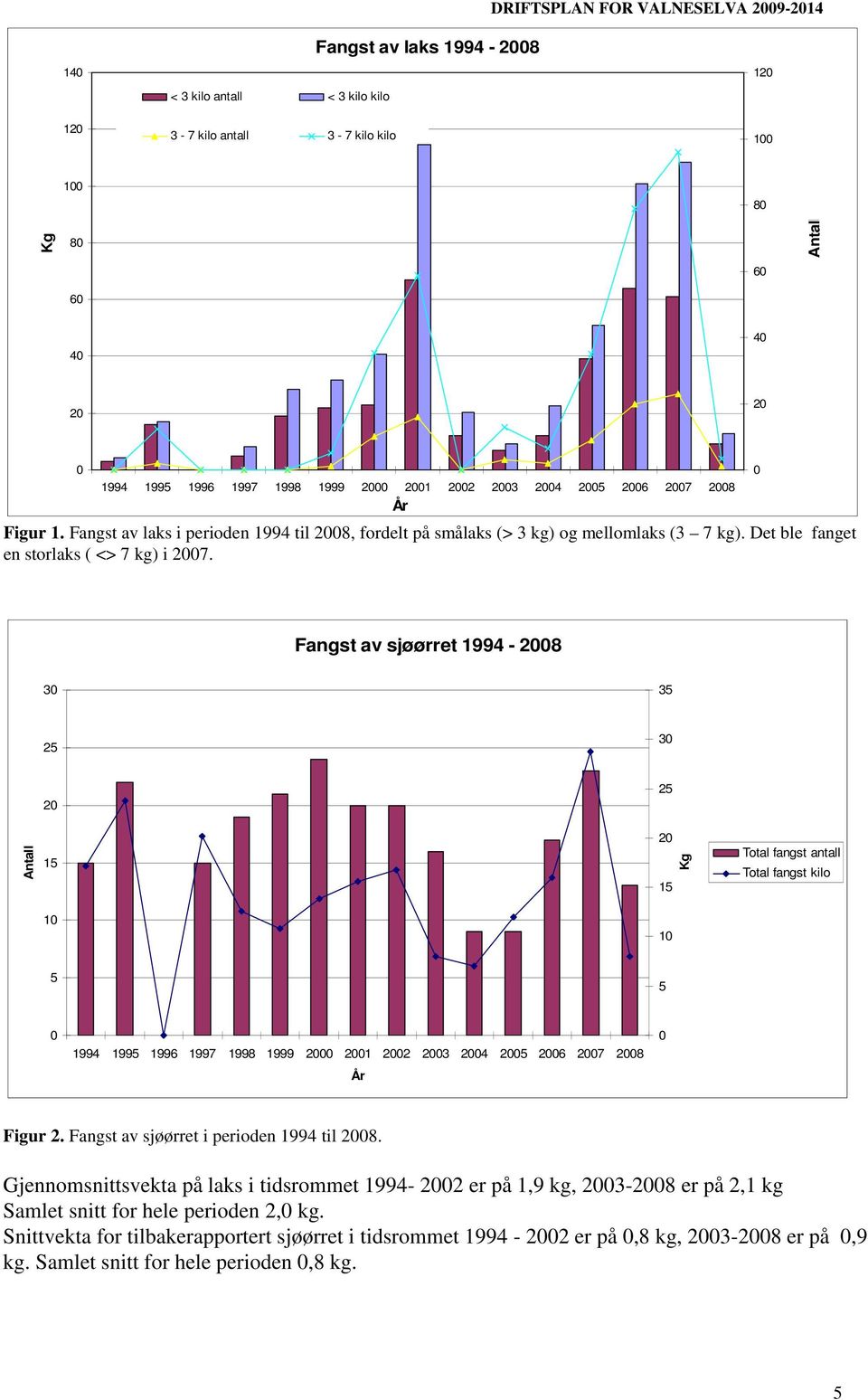 0 Fangst av sjøørret 1994-2008 30 35 25 30 20 25 Antall 15 20 15 Kg Total fangst antall Total fangst kilo 10 10 5 5 0 1994 1995 1996 1997 1998 1999 2000 2001 2002 2003 2004 2005 2006 2007 2008 År 0