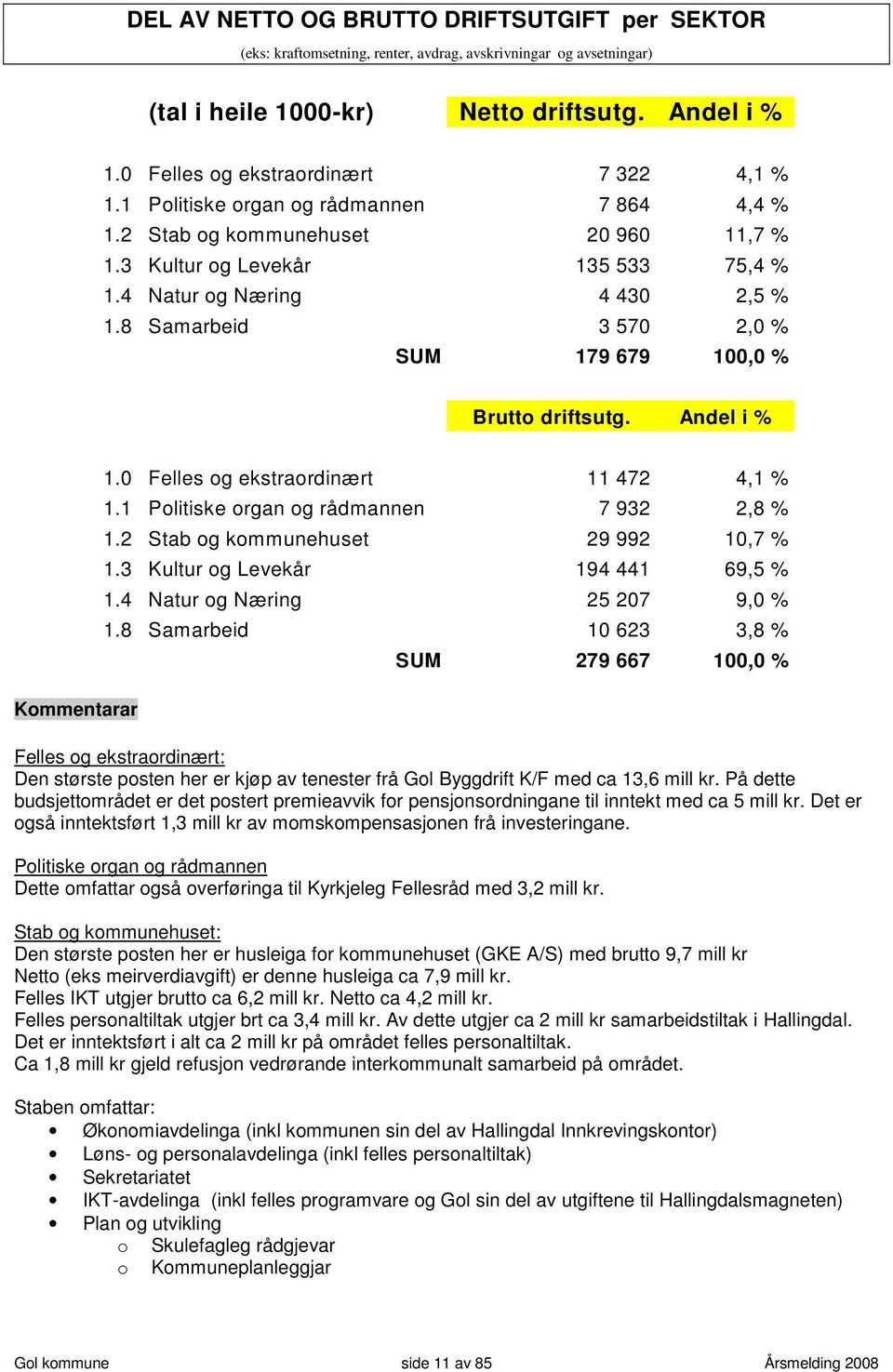 8 Samarbeid 3 570 2,0 % SUM 179 679 100,0 % Brutto driftsutg. Andel i % Kommentarar 1.0 Felles og ekstraordinært 11 472 4,1 % 1.1 Politiske organ og rådmannen 7 932 2,8 % 1.