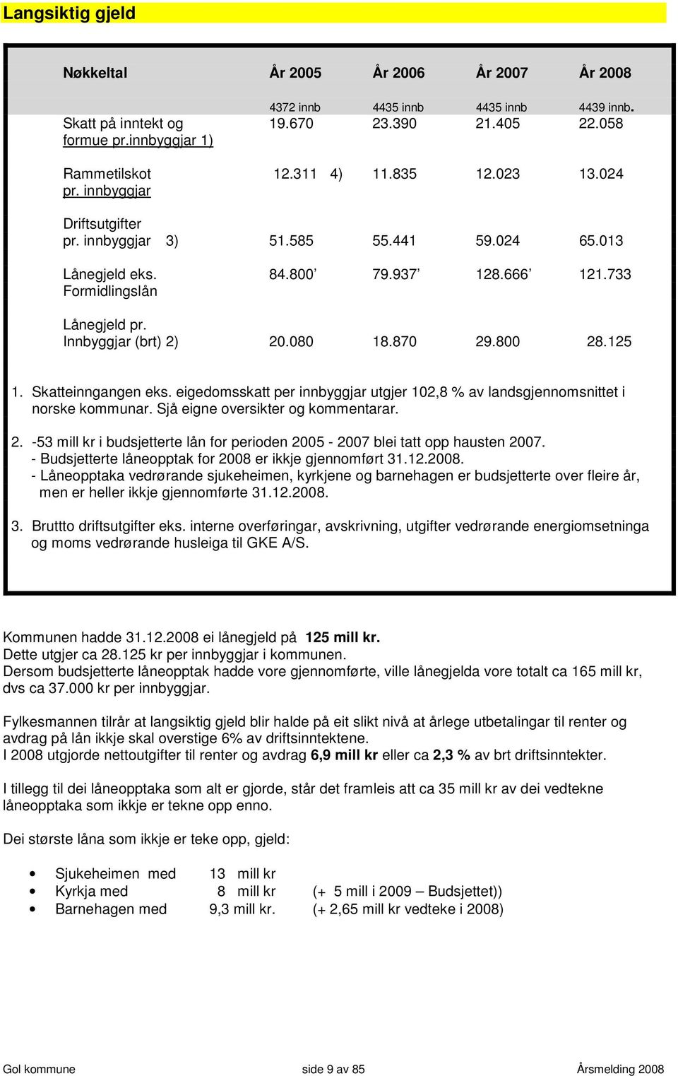 870 29.800 28.125 1. Skatteinngangen eks. eigedomsskatt per innbyggjar utgjer 102,8 % av landsgjennomsnittet i norske kommunar. Sjå eigne oversikter og kommentarar. 2. -53 mill kr i budsjetterte lån for perioden 2005-2007 blei tatt opp hausten 2007.