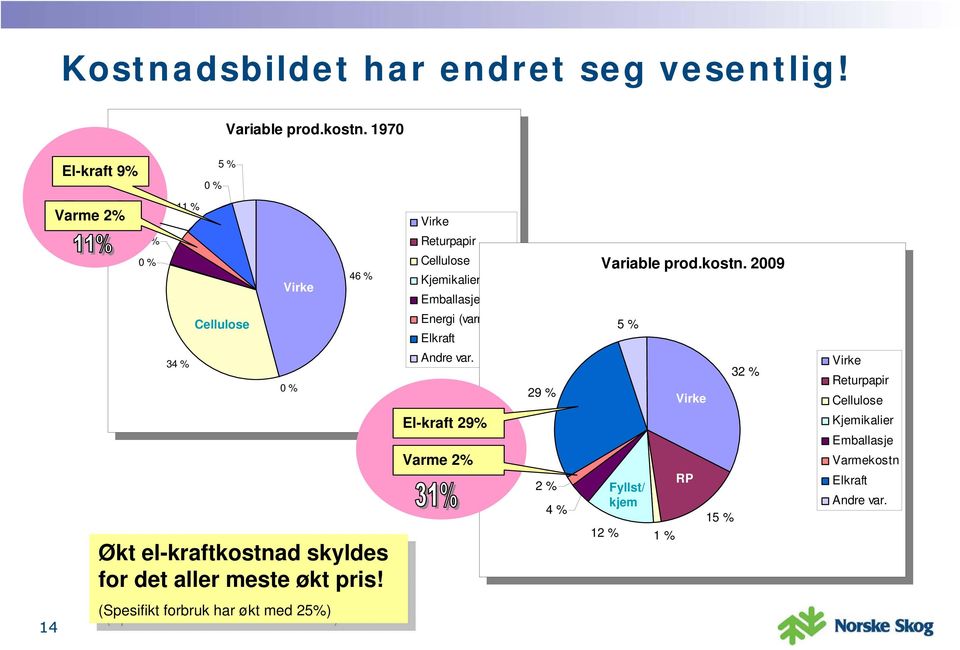 1970 El-kraft 9% Varme 2% 5 % 5 % 0 % 0 % 11 % 11 % 4 % 4 % 0 % 0 % 46 % Virke 46 % Cellulose 34 % 34 % 0 % 0 % Økt Økt el-kraftkostnad skyldes for for det det aller aller meste meste økt økt pris!