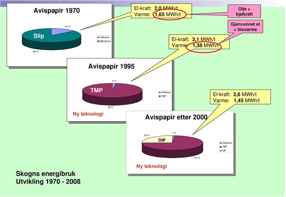 1995 2 % 2 % TMP Cellulose Cellulose TMP TMP El-kraft: 2,6 MWh/t Varme: 1,45 MWh/t Ny teknologi 98 % 98 % Avispapir 2000 Avispapir