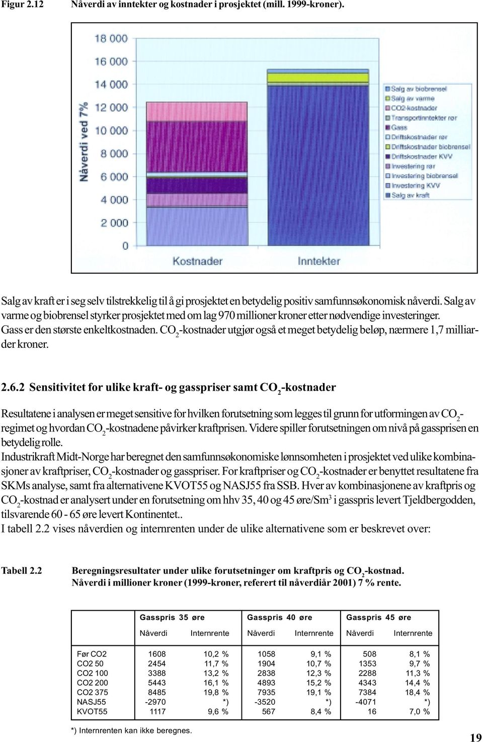 CO 2 -kostnader utgjør også et meget betydelig beløp, nærmere 1,7 milliarder kroner. 2.6.