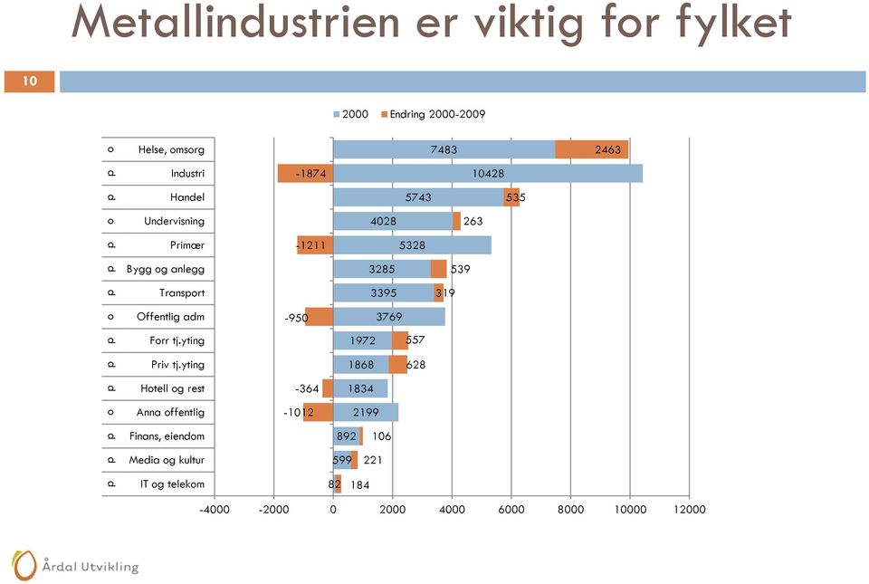 yting Hotell og rest Anna offentlig Finans, eiendom Media og kultur IT og telekom 7483-1874 10428 5743 535 4028