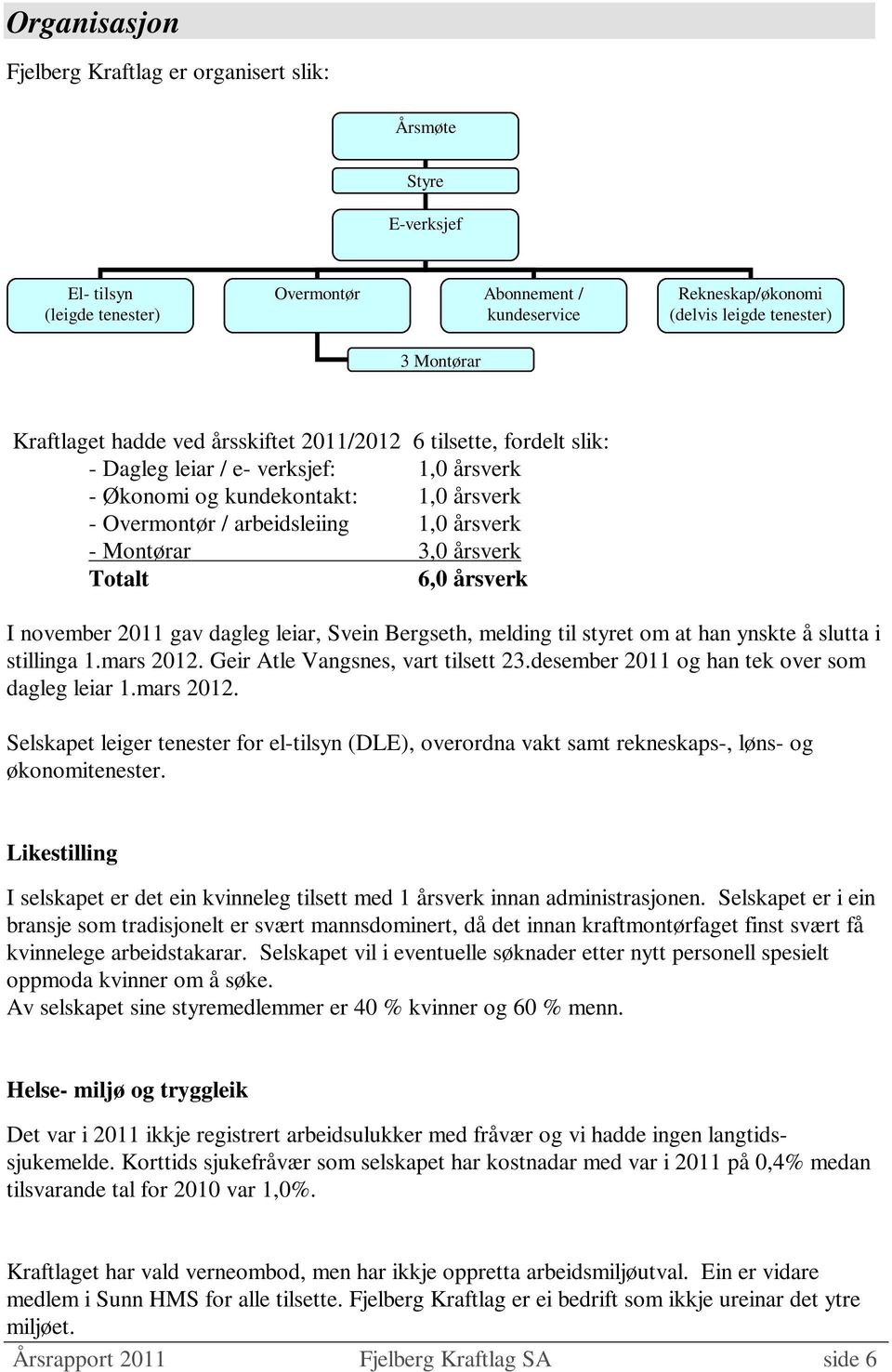 Montørar 3,0 årsverk Totalt 6,0 årsverk I november 2011 gav dagleg leiar, Svein Bergseth, melding til styret om at han ynskte å slutta i stillinga 1.mars 2012. Geir Atle Vangsnes, vart tilsett 23.