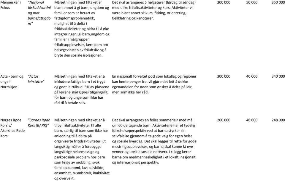 Det skal arrangeres 5 helgeturer (lørdag til søndag) med ulike friluftsaktiviteter og kurs. Aktiviteter vil være blant annet skikurs, fisking, orientering, fjellklatring og kanoturer.