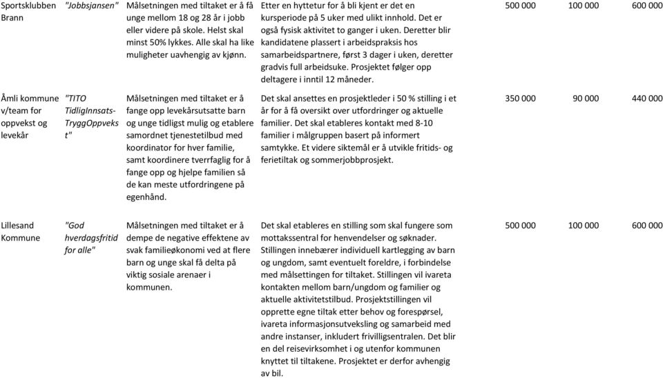 Deretter blir kandidatene plassert i arbeidspraksis hos samarbeidspartnere, først 3 dager i uken, deretter gradvis full arbeidsuke. Prosjektet følger opp deltagere i inntil 12 måneder.