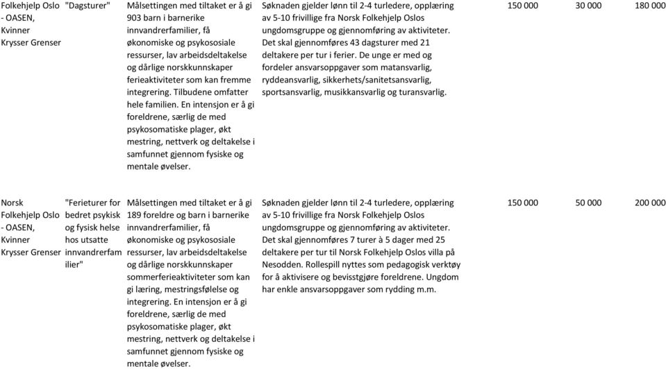 En intensjon er å gi foreldrene, særlig de med psykosomatiske plager, økt mestring, nettverk og deltakelse i samfunnet gjennom fysiske og mentale øvelser.