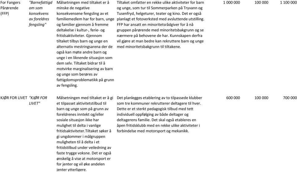 Tiltaket bidrar til å motvirke marginalisering av barn og unge som berøres av fattigdomsproblematikk på grunn av fengsling.