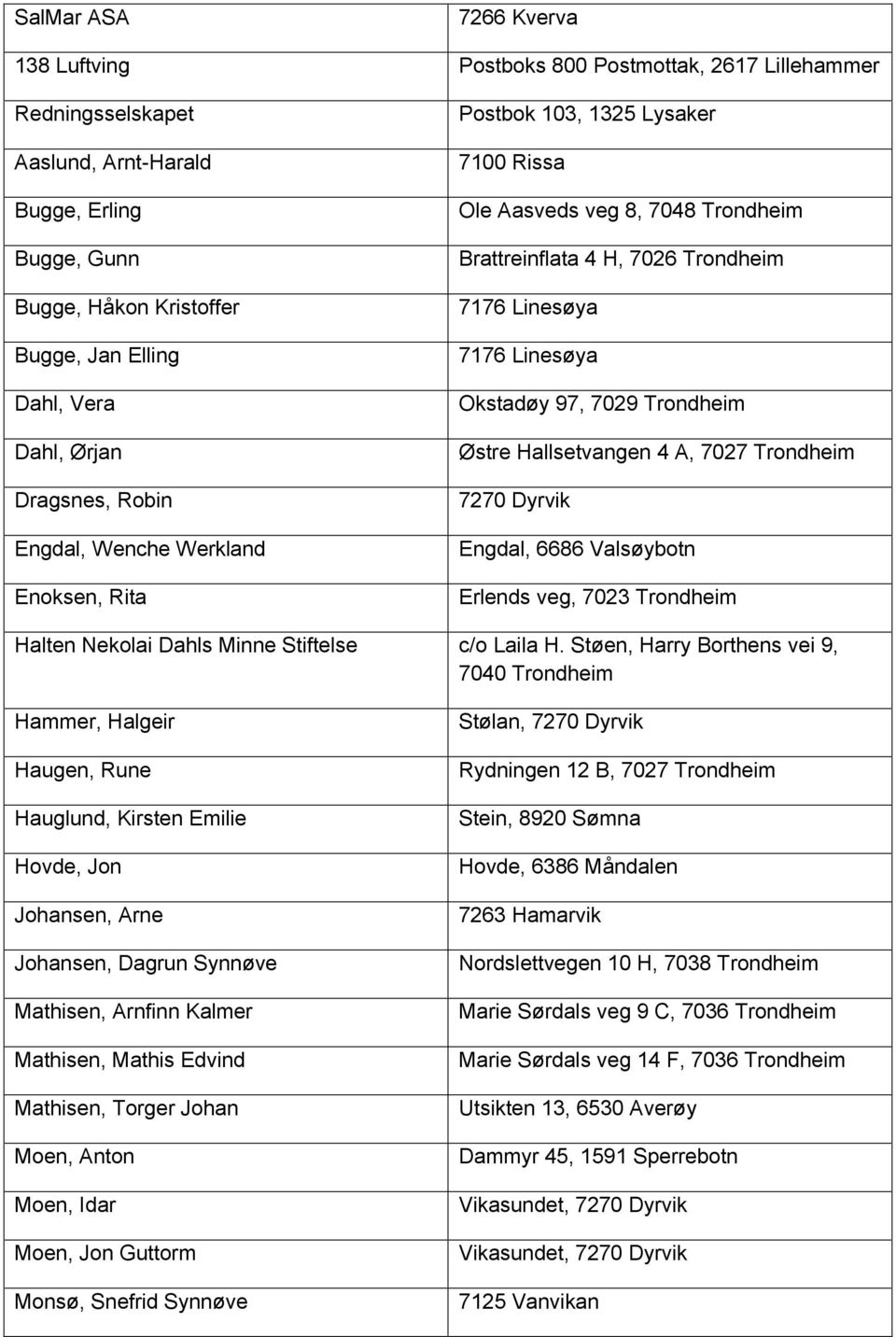Okstadøy 97, 7029 Trondheim Østre Hallsetvangen 4 A, 7027 Trondheim 7270 Dyrvik Engdal, 6686 Valsøybotn Erlends veg, 7023 Trondheim Halten Nekolai Dahls Minne Stiftelse c/o Laila H.