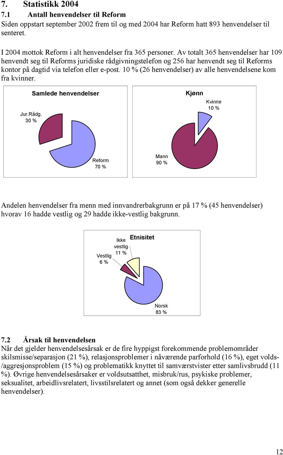 Av totalt 365 henvendelser har 109 henvendt seg til Reforms juridiske rådgivningstelefon og 256 har henvendt seg til Reforms kontor på dagtid via telefon eller e-post.