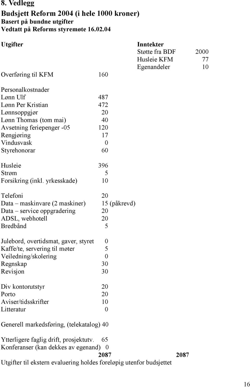 feriepenger -05 120 Rengjøring 17 Vindusvask 0 Styrehonorar 60 Husleie 396 Strøm 5 Forsikring (inkl.