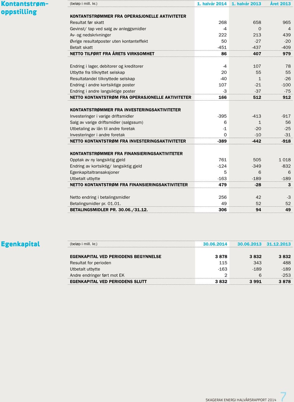 20 55 55 Resultatandel tilknyttede selskap -40 1-26 Endring i andre kortsiktige poster 107-21 -100 Endring i andre langsiktige poster -3-37 -75 NETTO KONTANTSTRØM FRA OPERASJONELLE AKTIVITETER 166