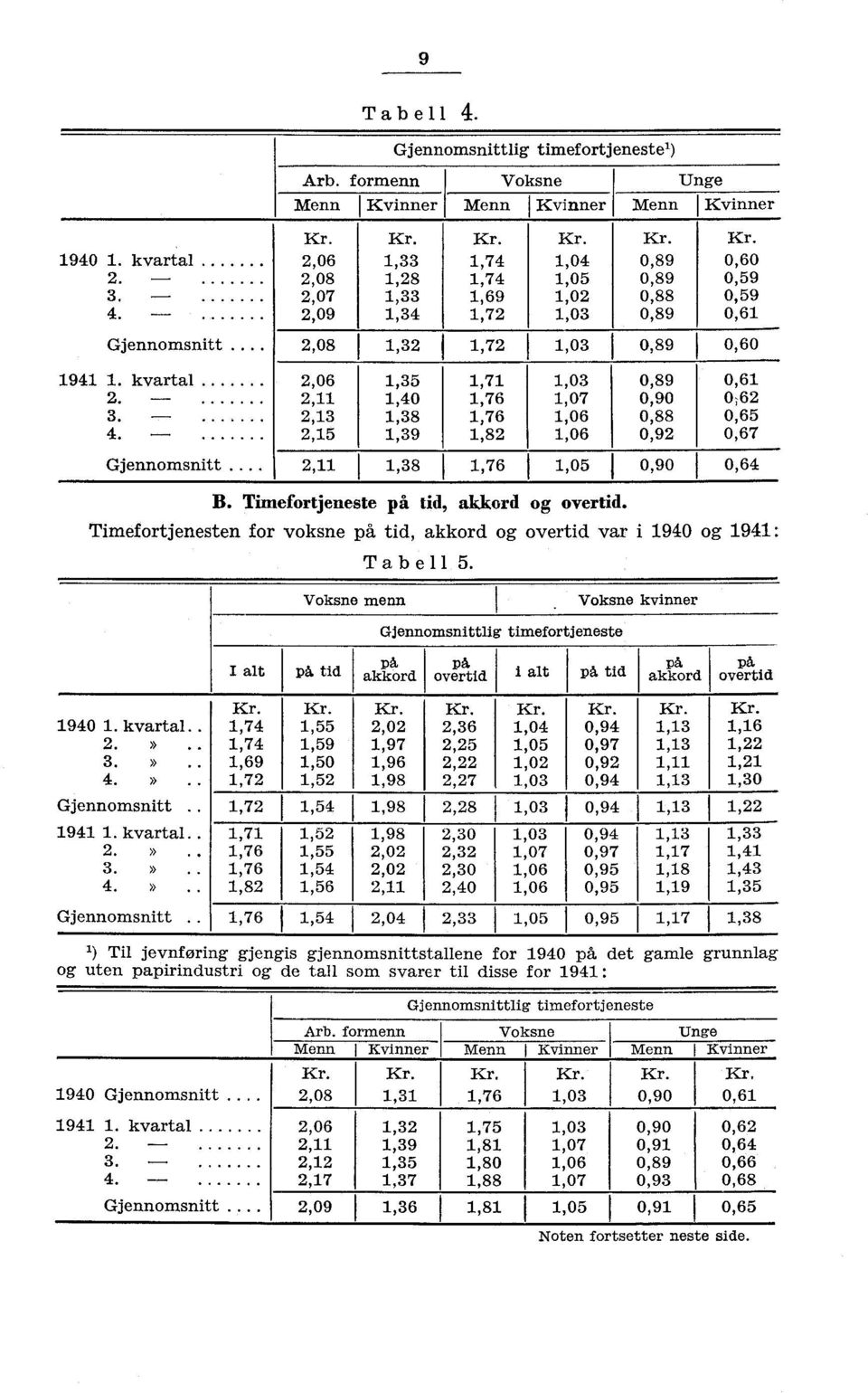 1,06 0,88 0,65 1,82 1,06 0,92 0,67 1,76 1,05 0,90 0,64 B. Timefortjeneste på tid, akkord og overtid. Timefortjenesten for voksne på tid, akkord og overtid var i 1940 og 1941: I alt 1940 1. kvartal.