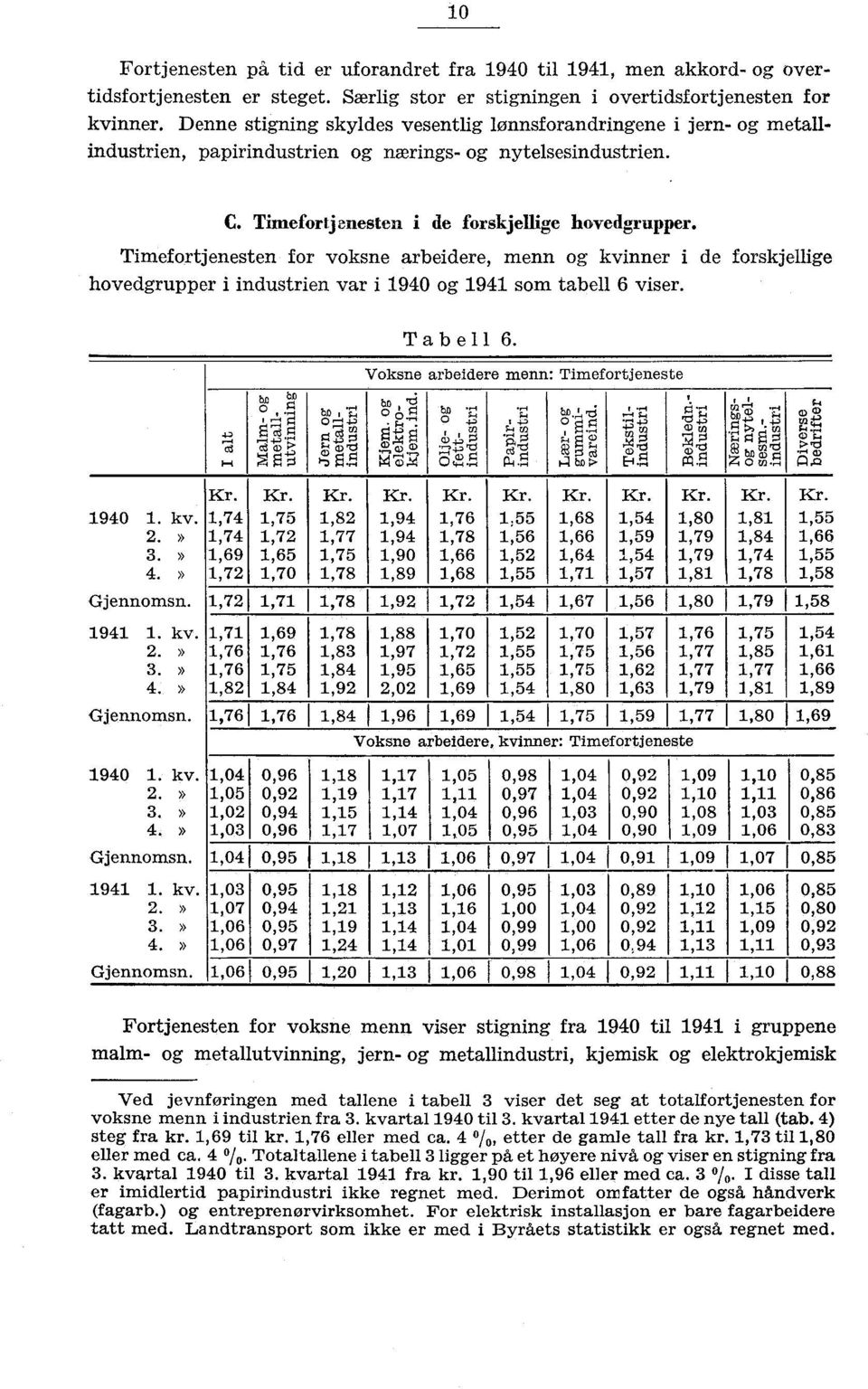 1,721 1,71 I 1,78 f 1,92 1,72 1,54 1,67 1,56 I 1,80 1,79 1,58 1941 1. kv. 1,71 2.» 1,76» 1,76» 1,82 Gjennomsn.