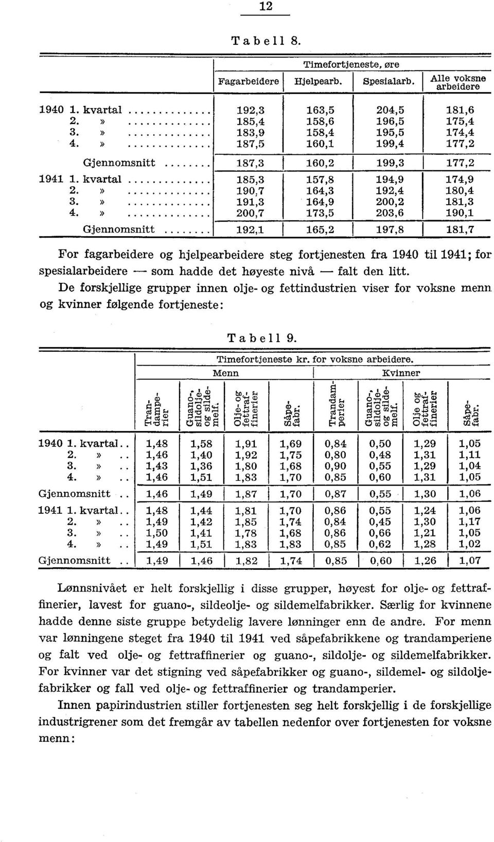 190,7 164,3 192,4 180,4» 191,3 164,9 200,2 181,3» 200,7 173,5 203,6 190,1 Gjennomsnitt 192,1 165,2 197,8 181,7 For fagarbeidere og hjelpearbeidere steg fortjenesten fra 1940 til 1941; for