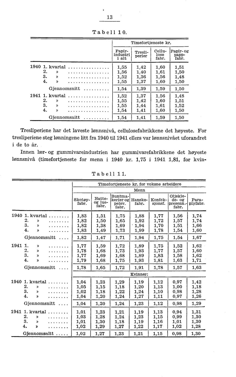 » 1,55 1,42 1,60 1,51 1,55 1,44 1,61 1,52» 1,54 1,41 1,60 1,50 Gjennomsnitt I 1,54 1,41 1,59 1,50 Tresliperiene har det laveste lønnsnivå, cellulosefabrikkene det høyeste.