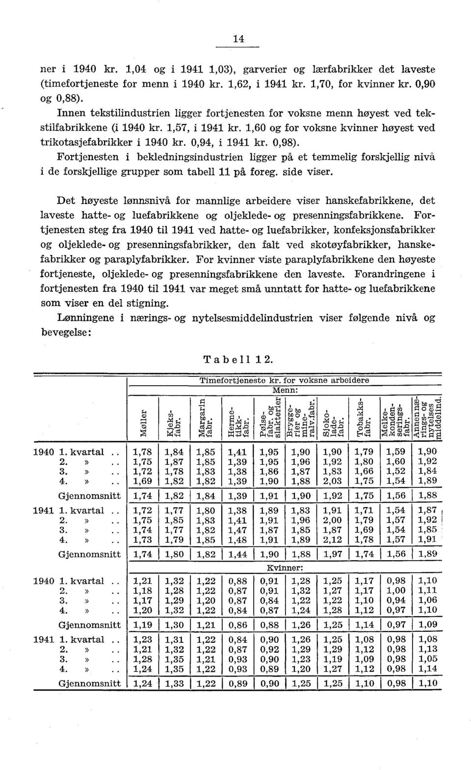 0,94, i 1941 kr. 0,98). Fortjenesten i bekledningsindustrien ligger på et temmelig forskjellig nivå i de forskjellige grupper som tabell 11 på foreg. side viser.