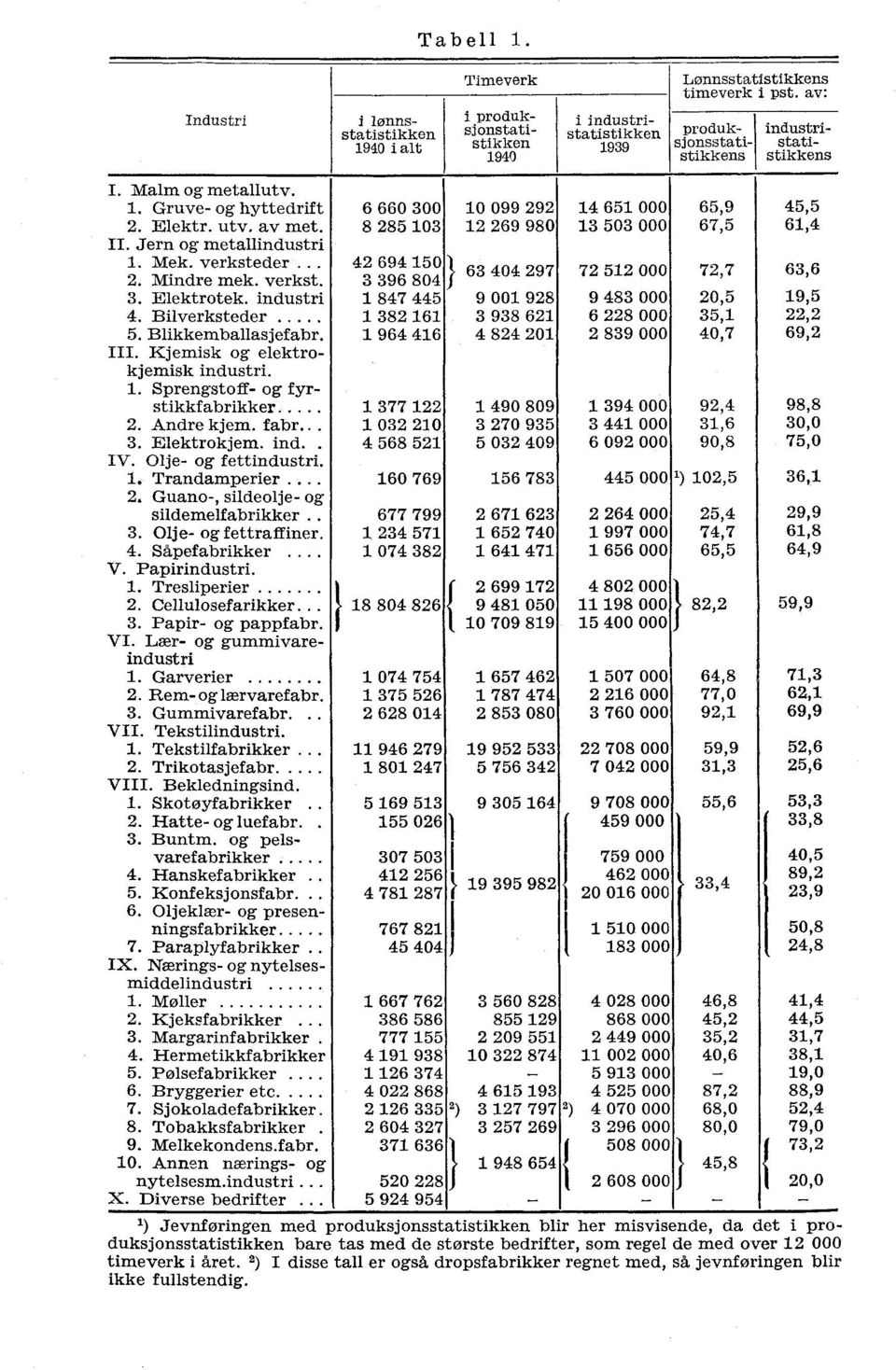 Jern og metallindustri 1. Mek. verksteder... 42 694 150 63 404 297 72 512 000 2. Mindre mek. verkst. 3 396 804 Elektrotek.